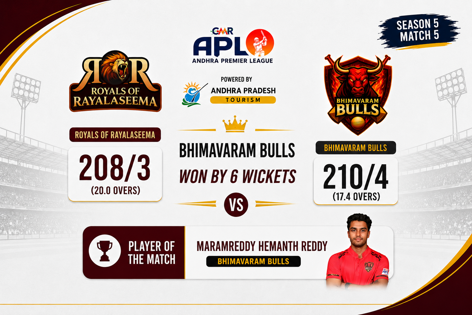 GMR APL 2026 Match 5, Bhimavaram Pulls vs Royals of Rayalaseema - Match Report.